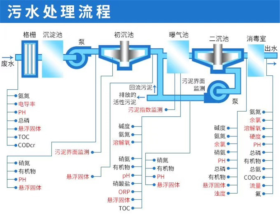 地埋式一體化污水處理設備工作原理及工藝流程